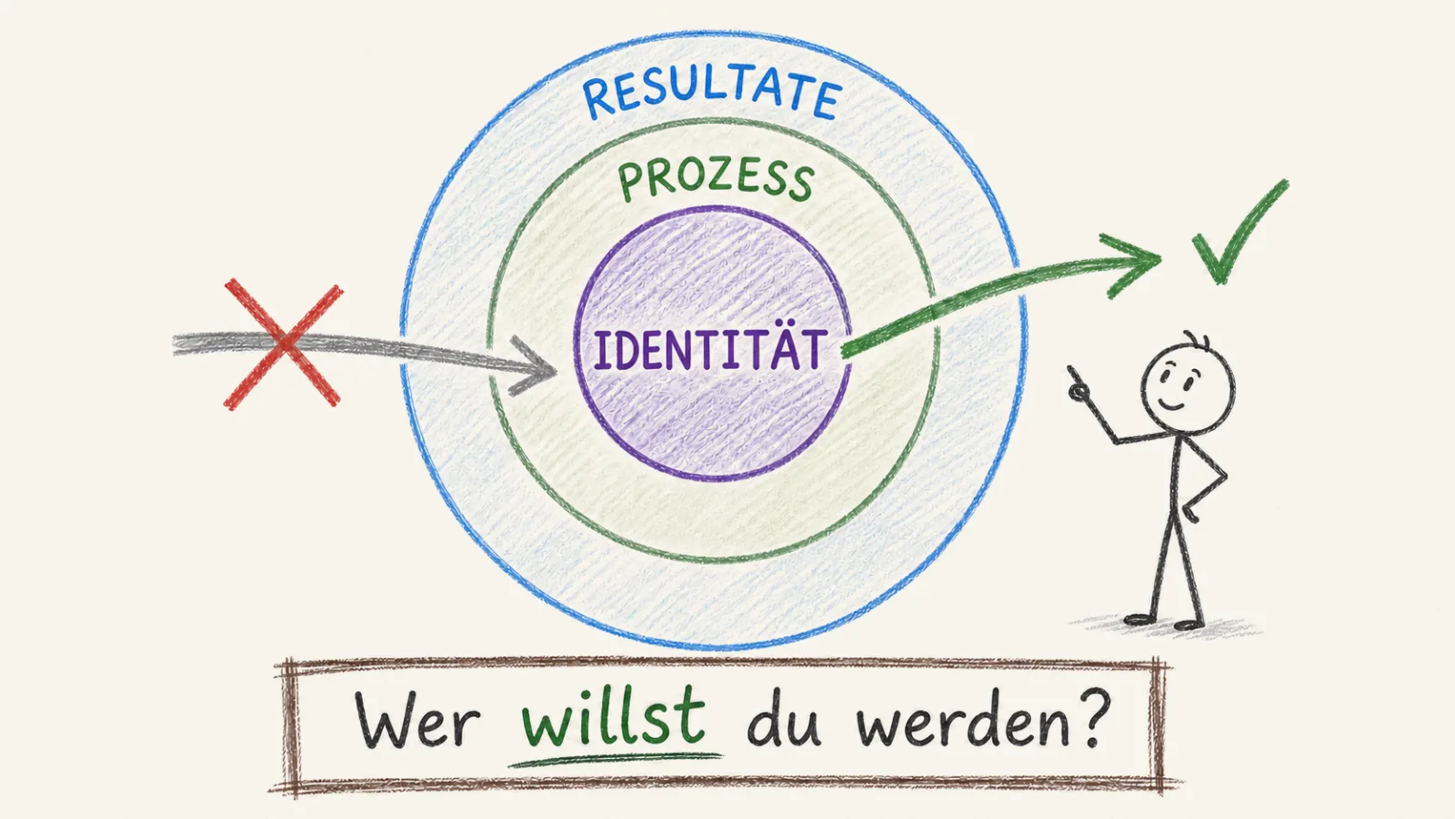 Die drei Schichten der Veränderung als ineinanderliegende Ringe: außen Resultate, in der Mitte Prozess, im Kern Identität; der Weg von außen nach innen ist durchgestrichen, der Weg von der Identität nach außen ist markiert