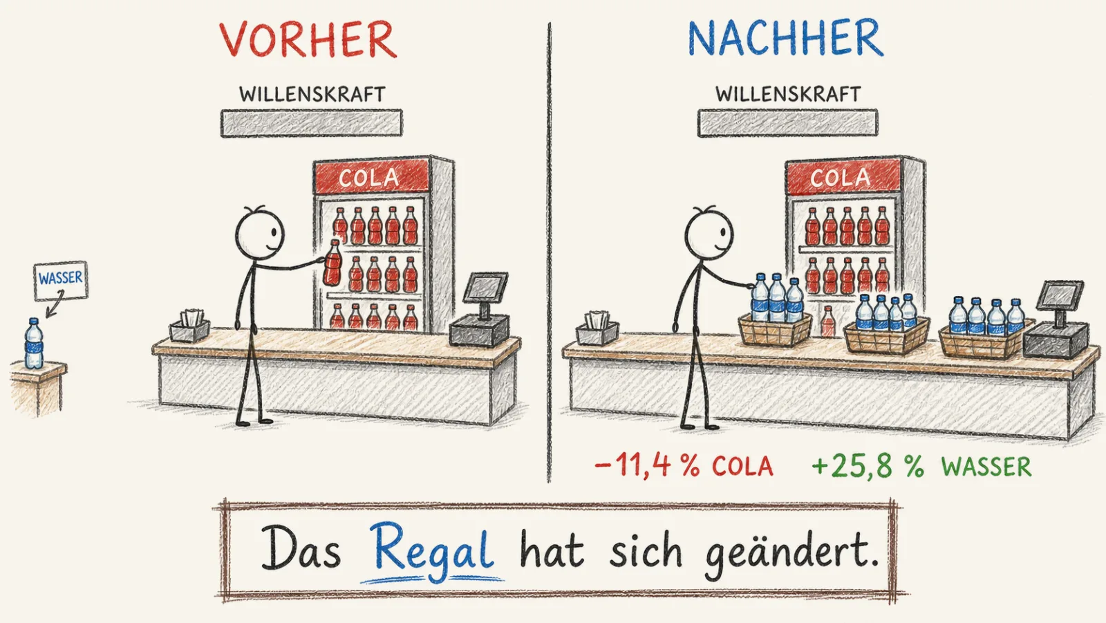 Die Krankenhauscafeteria-Studie im Vergleich: links steht nur Cola an der Kasse und die Figur greift zur Cola, rechts stehen zusätzlich Wasserkörbe an jeder Station und dieselbe Figur greift zum Wasser, der Willenskraft-Balken ist auf beiden Seiten gleich hoch