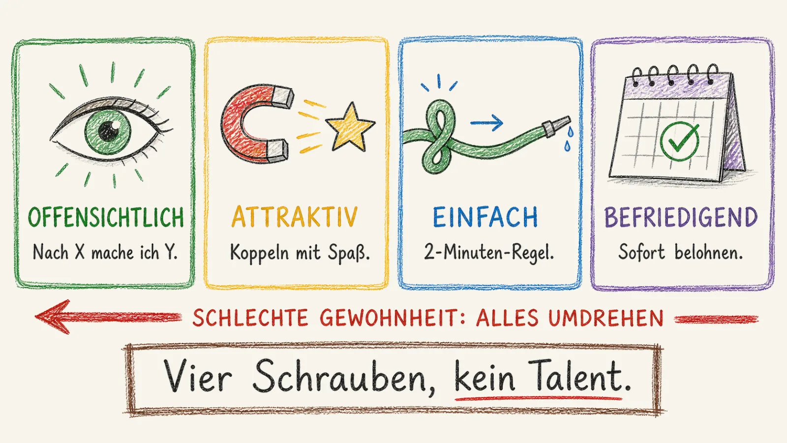 Die vier Gesetze der Verhaltensänderung als vier Felder: offensichtlich mit Auge und Gewohnheitskopplung, attraktiv mit Magnet, einfach mit geglättetem Schlauch und 2-Minuten-Regel, befriedigend mit Häkchen im Kalender; darunter der Hinweis, bei schlechten Gewohnheiten alles umzudrehen