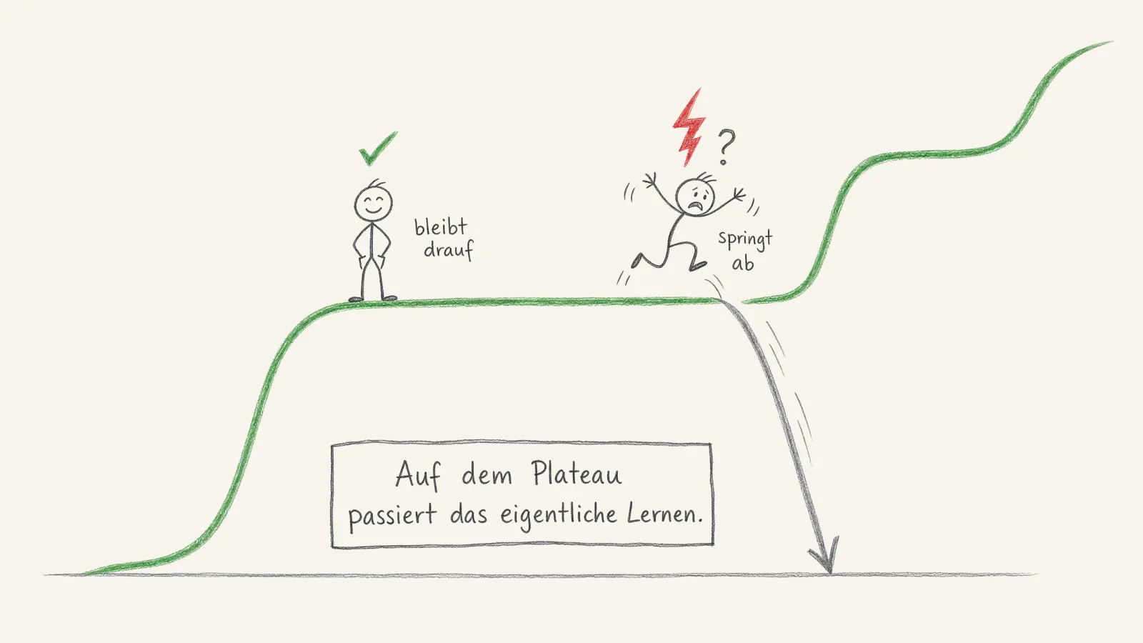 Handgezeichnetes Schaubild eines langen grünen Plateaus: ein zufriedenes Strichmännchen bleibt darauf stehen, ein genervtes springt ab und rutscht zurück auf null, Bildunterschrift: Auf dem Plateau passiert das eigentliche Lernen