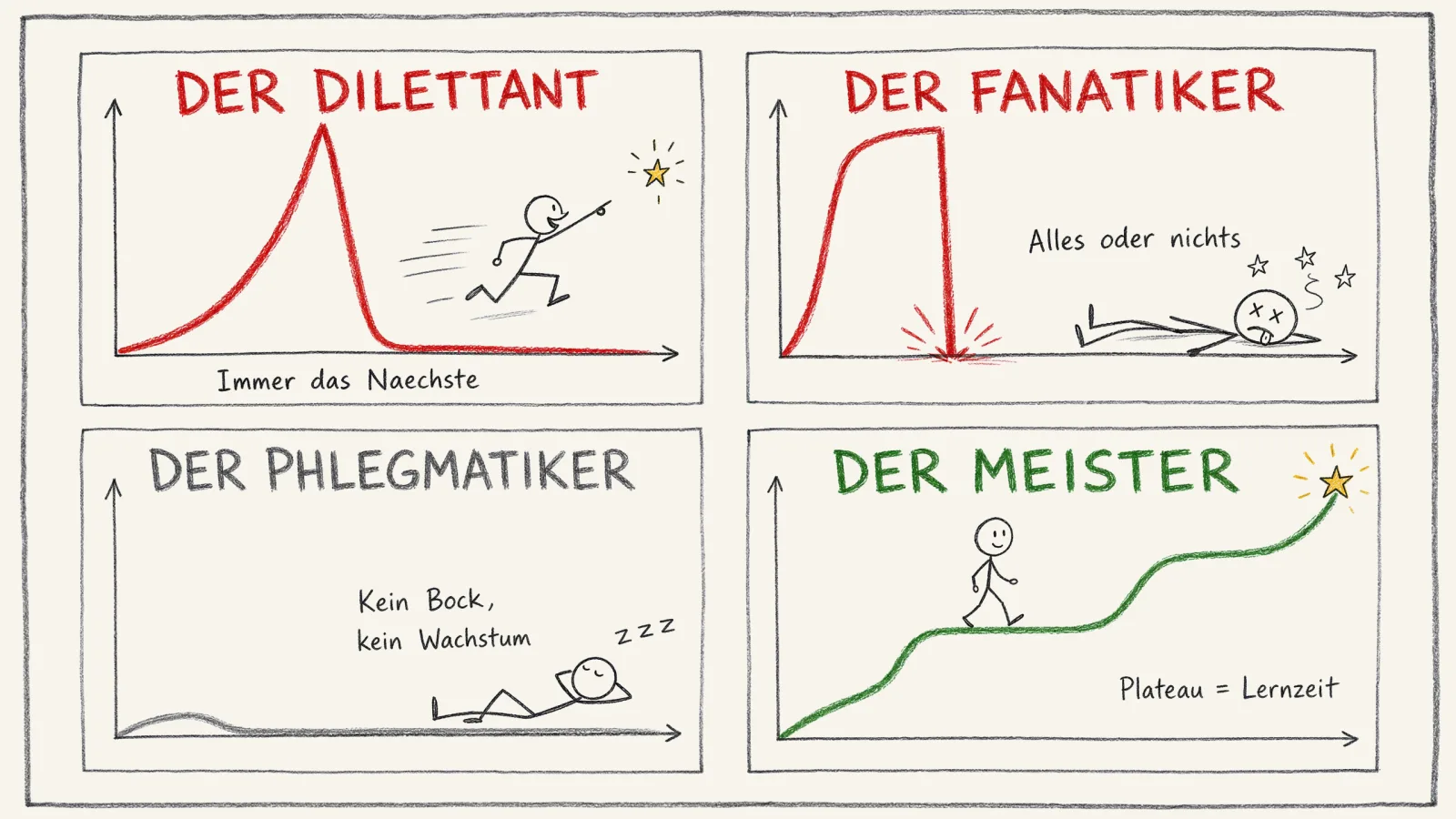 Handgezeichnetes Schaubild mit vier Verlaufskurven: der Dilettant springt nach dem ersten Hoch zur nächsten Sache, der Fanatiker crasht nach steilem Anstieg, der Phlegmatiker bleibt flach liegen, der Meister steigt über Plateaus ruhig weiter