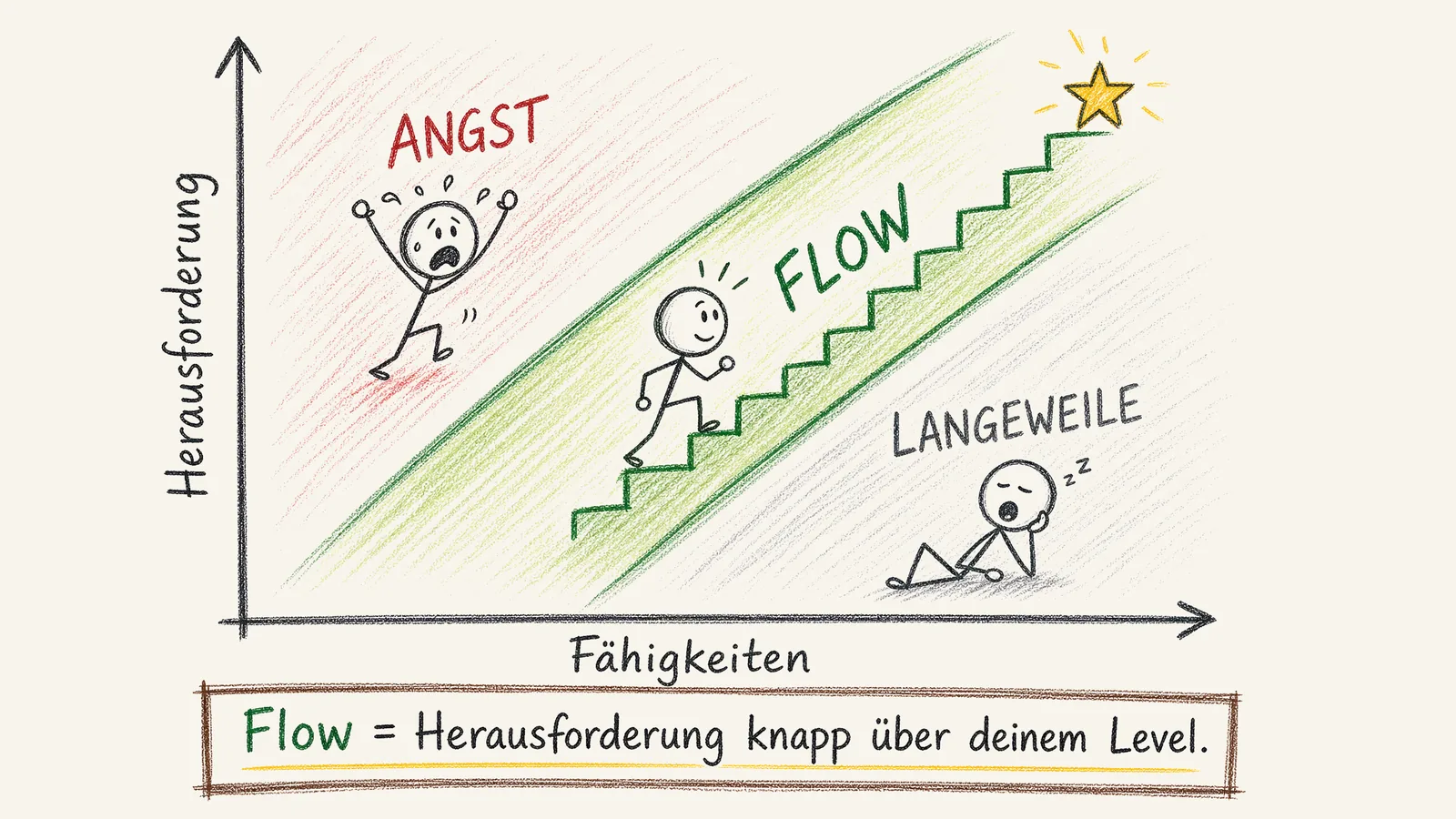 Flow Zusammenfassung: Warum dein Glück kein Zufall ist