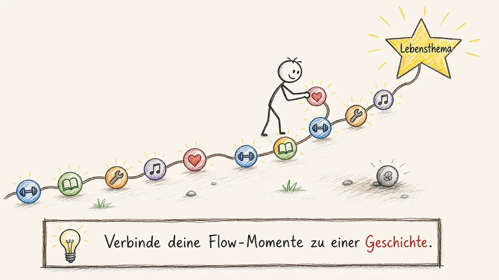 Eine geschwungene Perlenkette mit leuchtenden Perlen als Flow-Momente, die zu einem großen gelben Stern als Lebensthema führen, eine Figur fädelt gerade eine weitere Perle auf