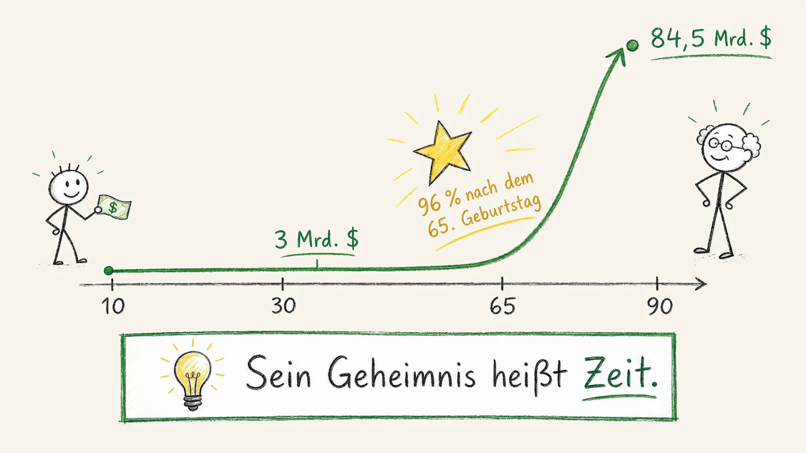 Die Psychologie des Geldes Zusammenfassung: Warum Verhalten Intelligenz schlägt