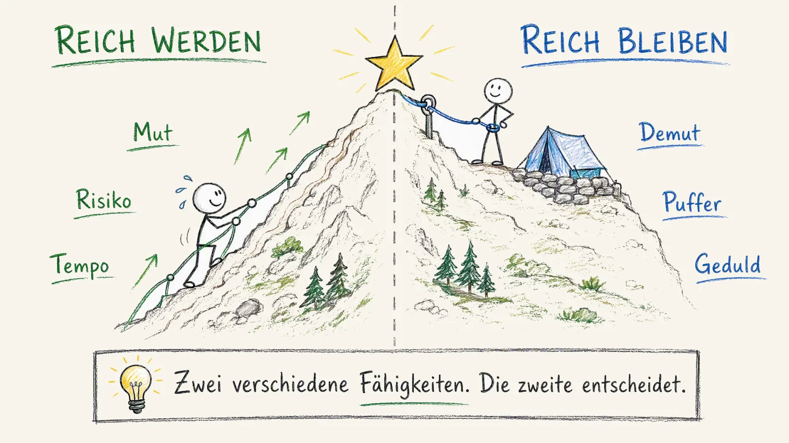 Reich werden und reich bleiben als zwei Bergsteiger am selben Gipfel: Der eine klettert mit Tempo und Risiko nach oben, der andere sichert sich oben mit Haken, Seil und Puffer, weil das Halten der Höhe eine eigene Fähigkeit ist