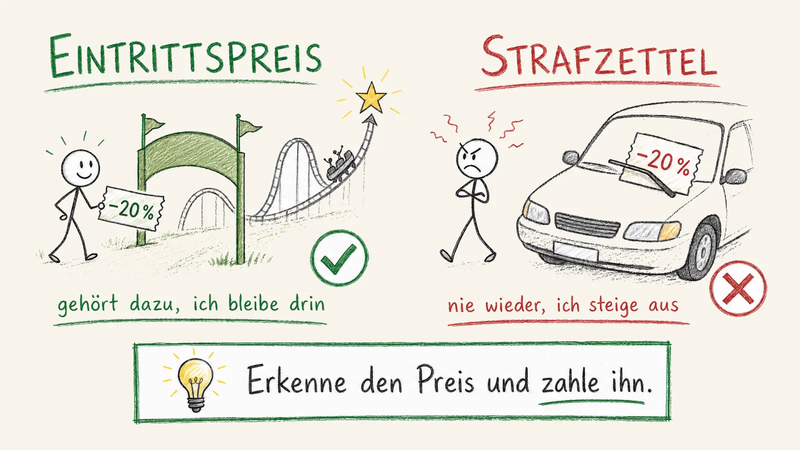 Volatilität als Eintrittspreis statt Strafzettel: Links zahlt eine Person denselben Betrag als Eintrittskarte in den Freizeitpark und bleibt entspannt, rechts liest sie ihn als Strafzettel und will nie wieder; wer Kursverluste als Ticketpreis versteht, bleibt investiert