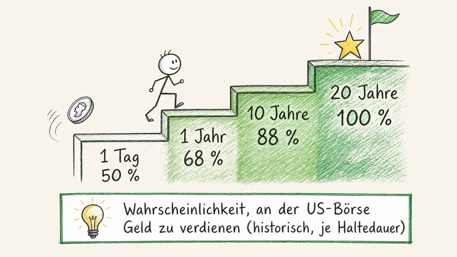 Die Gewinnwahrscheinlichkeit an den US-Börsen nach Haltedauer als Treppe: 1 Tag 50 Prozent, 1 Jahr 68 Prozent, 10 Jahre 88 Prozent, 20 Jahre bisher 100 Prozent; je länger die Haltedauer, desto verlässlicher das Ergebnis