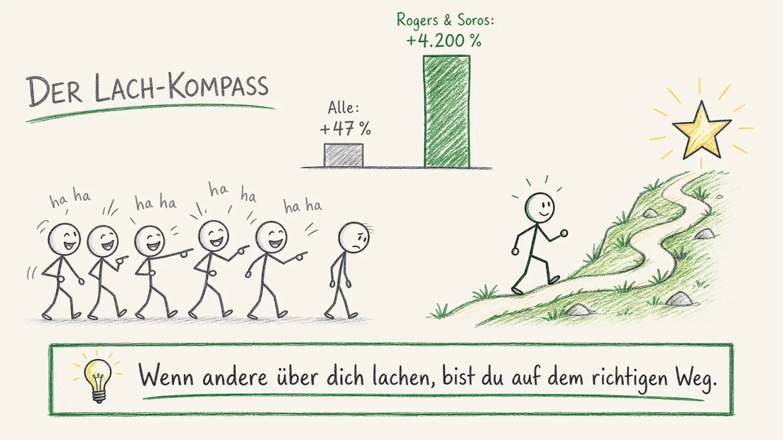 Der Lach-Kompass nach Jim Rogers: Eine Figur geht entschlossen in die eigene Richtung, während die lachende Menge in die Gegenrichtung zeigt, daneben der Vergleich von 4.200 Prozent Quantum-Fonds gegen 47 Prozent S&P 500 im selben Zeitraum