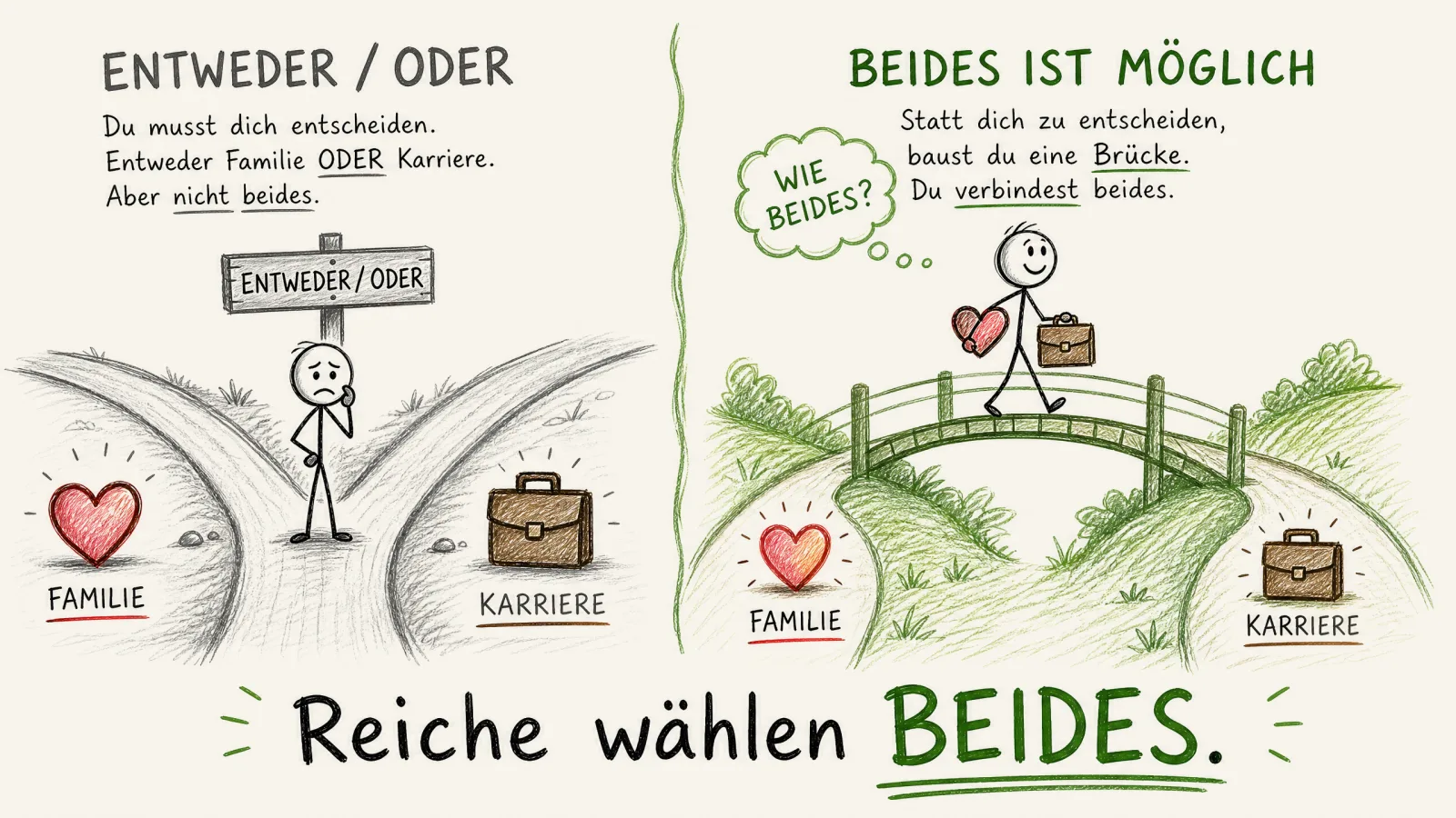 Handgezeichnetes Schaubild einer Weggabelung: links das arme Muster mit einem Schild entweder/oder, das nur einen der beiden Wege zulässt, rechts das reiche Muster, das mit der Frage wie kriege ich beides eine Brücke baut und beide Wege verbindet