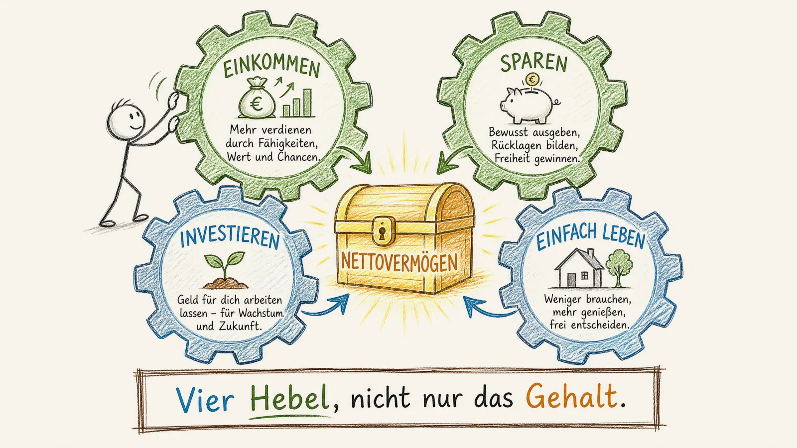 Handgezeichnetes Schaubild der vier Hebel des Nettovermögens: Einkommen, Ersparnisse, Investitionen und Vereinfachung als vier Zahnräder, die zusammen das Gesamtvermögen antreiben