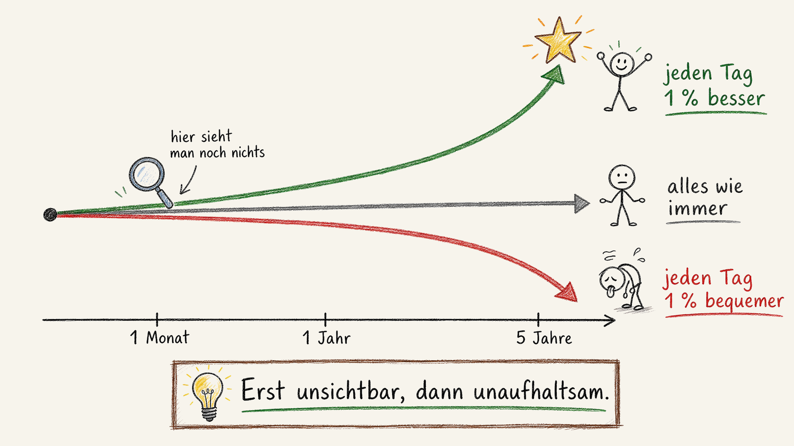 The Compound Effect Zusammenfassung: Kleine Entscheidungen × Zeit = alles