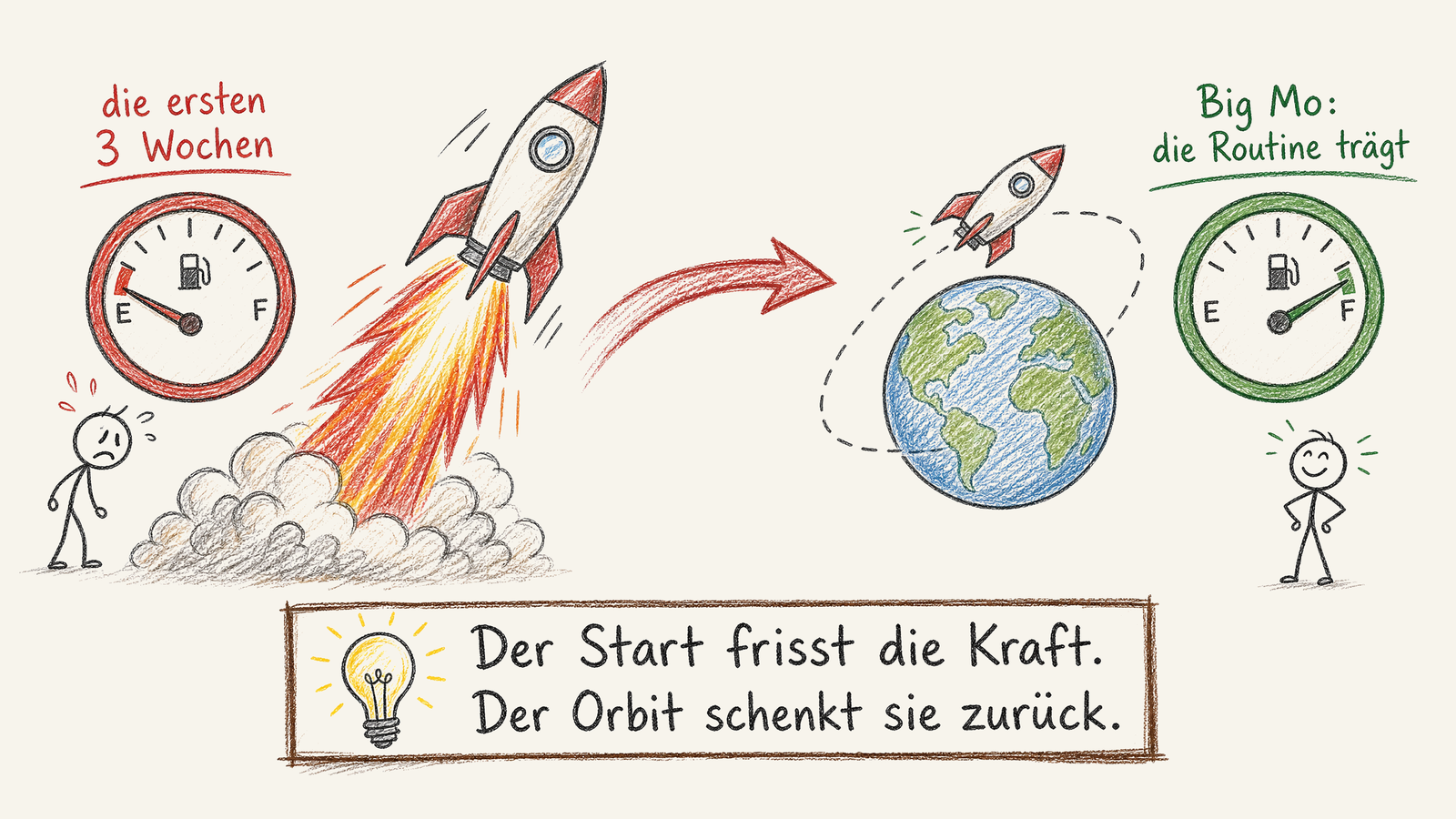 Eine Rakete verbraucht beim Start viel Energie und gleitet später mit voller Anzeige ruhig im Orbit.
